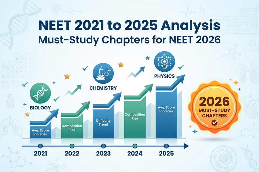 NEET 2021 to 2025 analysis chart showing chapter-wise weightage trends for Biology, Chemistry and Physics.
