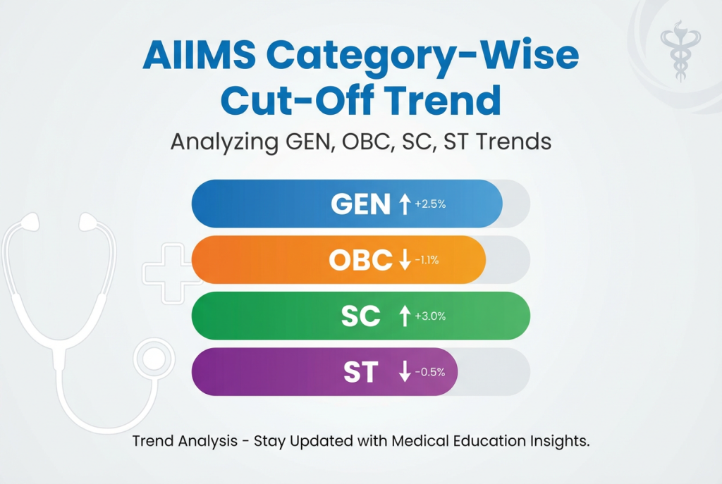 Graph showing the AIIMS category-wise cut-off trend for GEN, OBC, SC, and ST over five years.