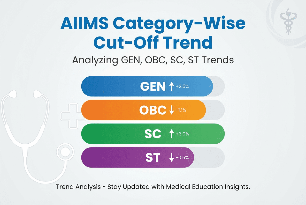 AIIMS Category-Wise Cut-Off Trend: GEN, OBC, SC, ST AIIMS Category-Wise Cut-Off Trend: GEN, OBC, SC, ST