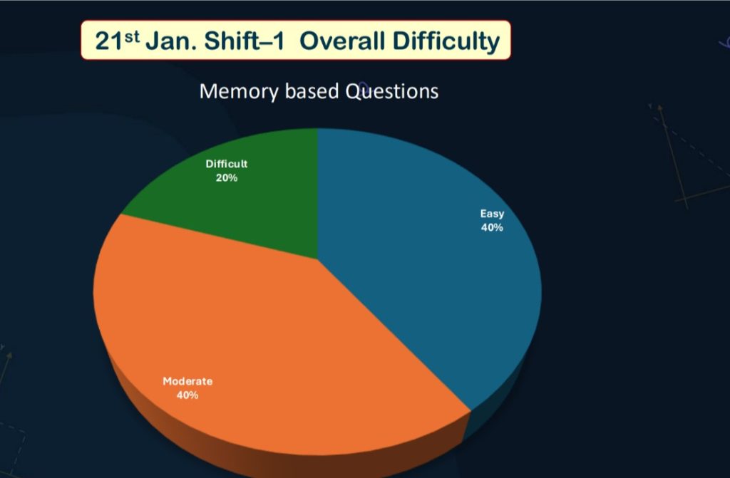 JEE Main 21 January Shift 1 Paper Analysis