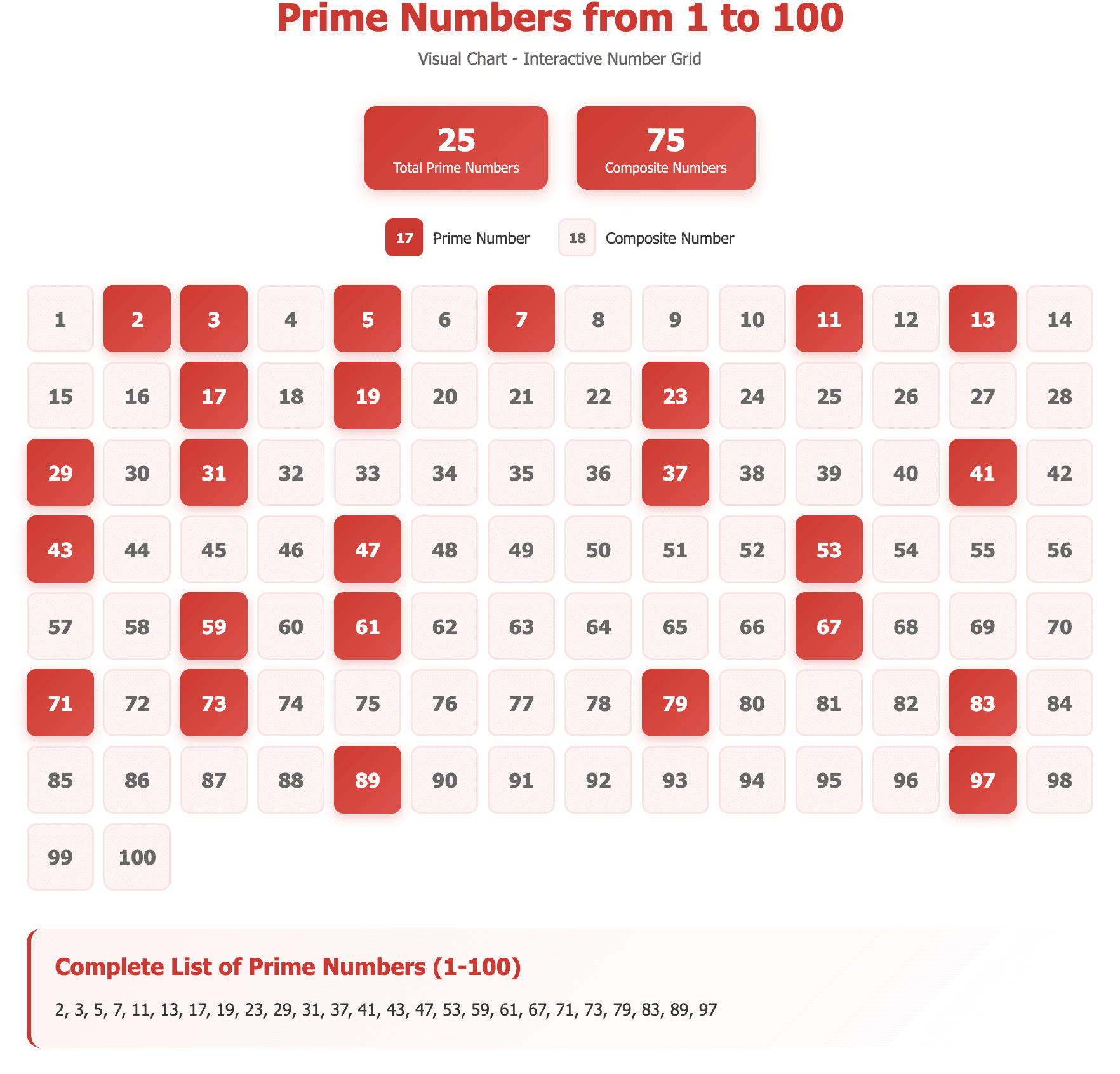 Prime Numbers from 1 to 100 – Complete List, Tricks & Easy Explanation