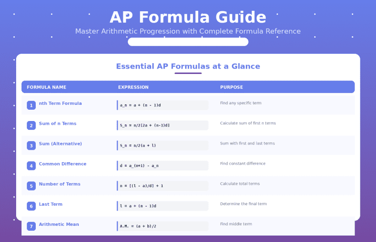 AP (Arithmetic Progression) Formula with Examples