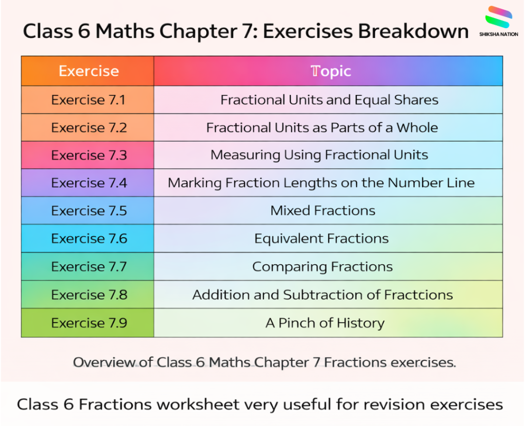 Class 6 Maths Chapter 7 Fractions overview showing exercise-wise topics as per NCERT syllabus