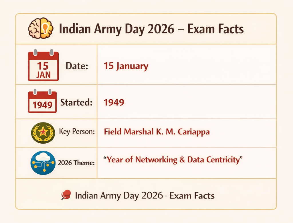 Indian Army Day 2026 exam facts showing date 15 January, year started 1949, key person Field Marshal K M Cariappa, and the official 2026 theme.