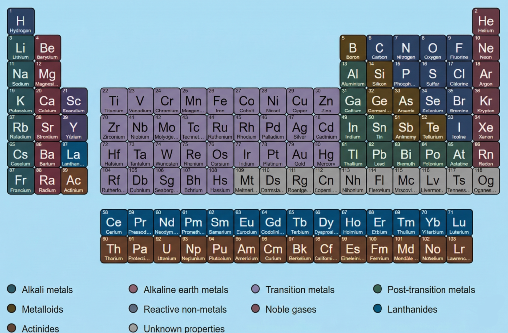 Periodic table chart showing elements with names, symbols, atomic numbers, and classification for CBSE and ICSE students