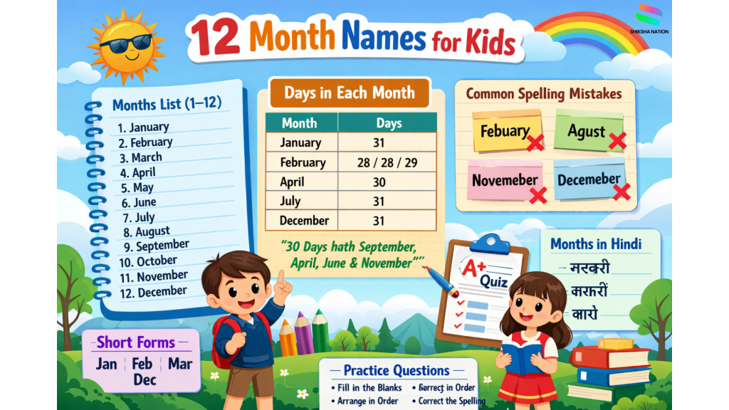Colorful educational infographic showing 12 month names in English from January to December, days in each month, common spelling mistakes, short forms, and Hindi month names for primary students.