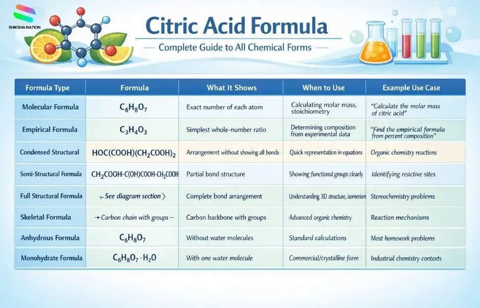 Complete Guide to Citric Acid Formula – All Forms Explained