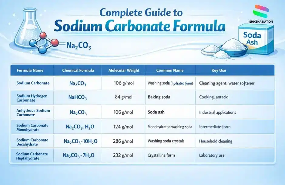 Sodium Carbonate Formula – Complete Guide with All Chemical Formulas & Examples