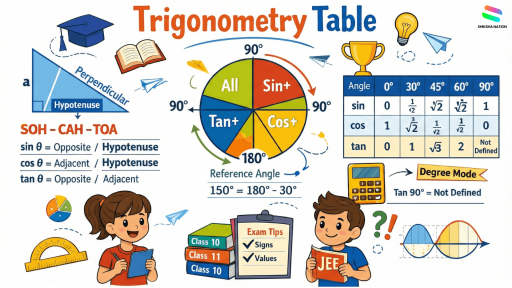 Vector illustration of trigonometry table showing sin cos tan values, quadrant sign rule, SOHCAHTOA triangle, and standard angles from 0° to 360° for Class 10 and JEE students
