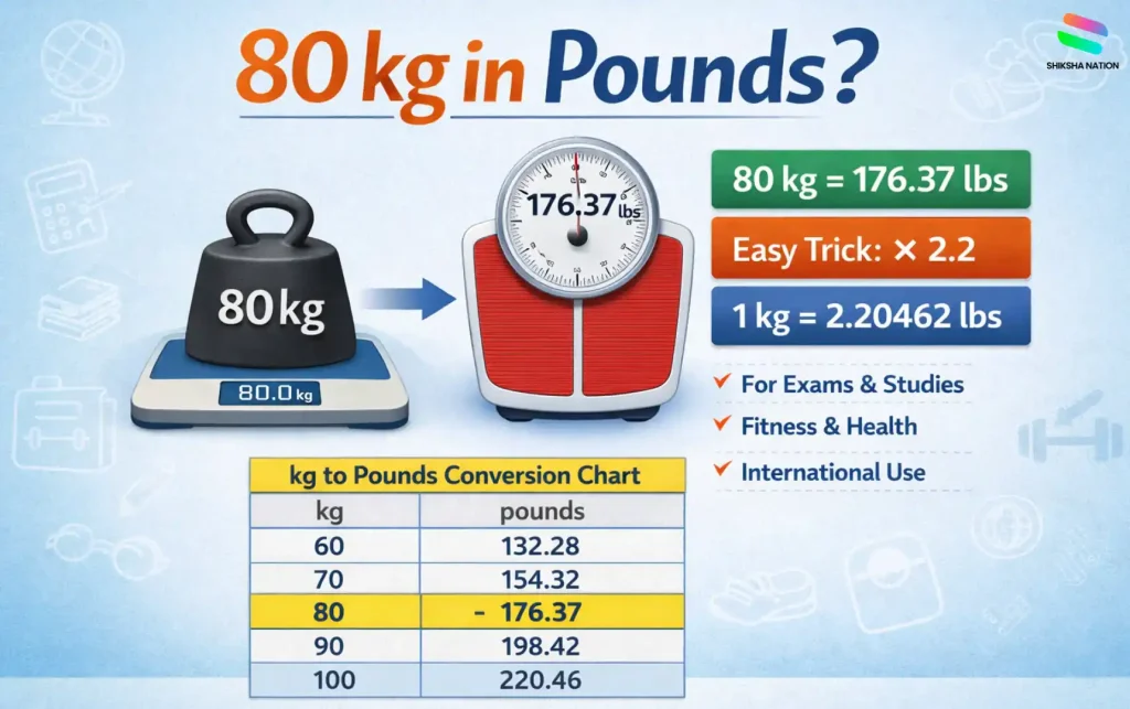 80 kg in pounds conversion chart showing 80 kg equals 176.37 lbs with formula and easy method
