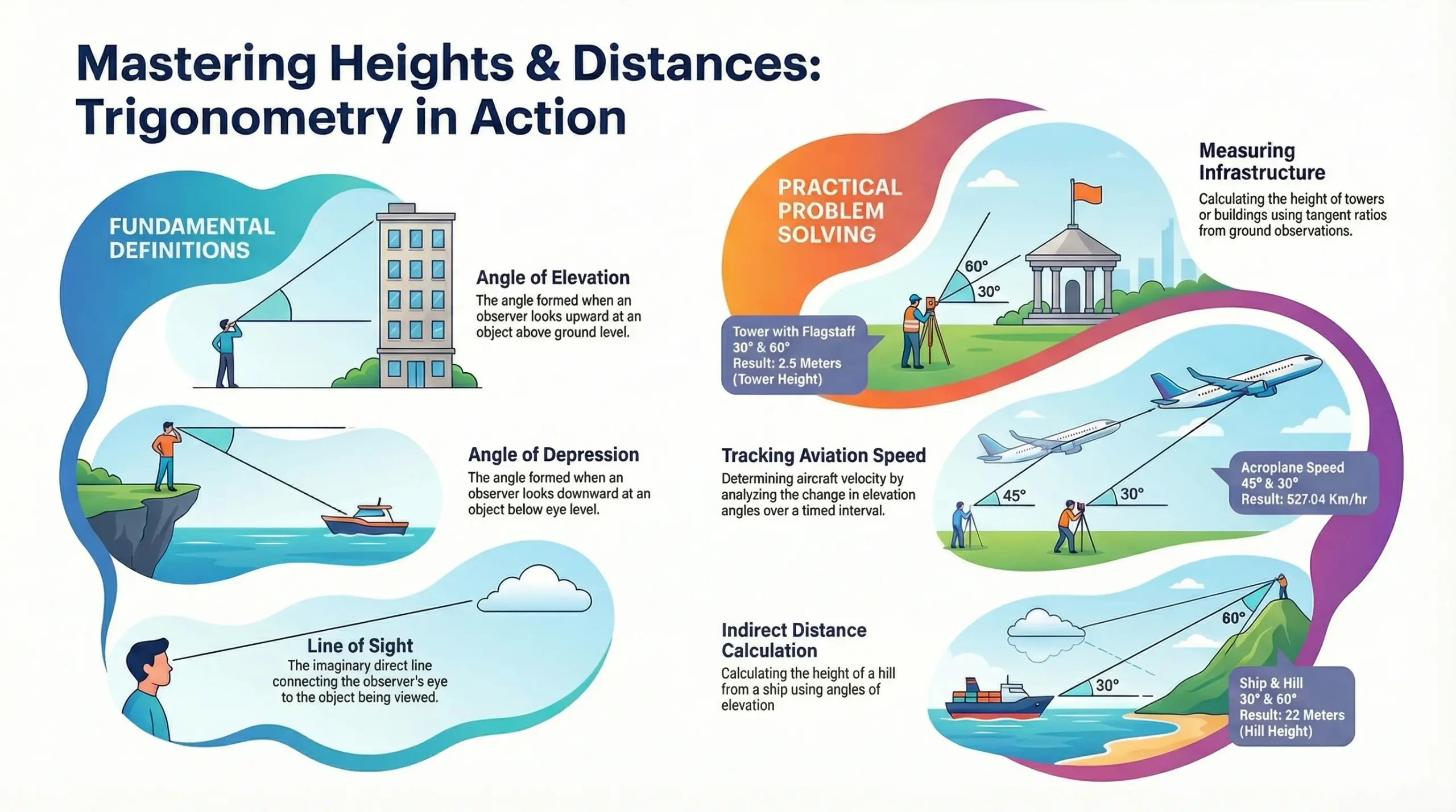 Class 10 Maths Some Applications of Trigonometry Chapter 9 Revision Notes