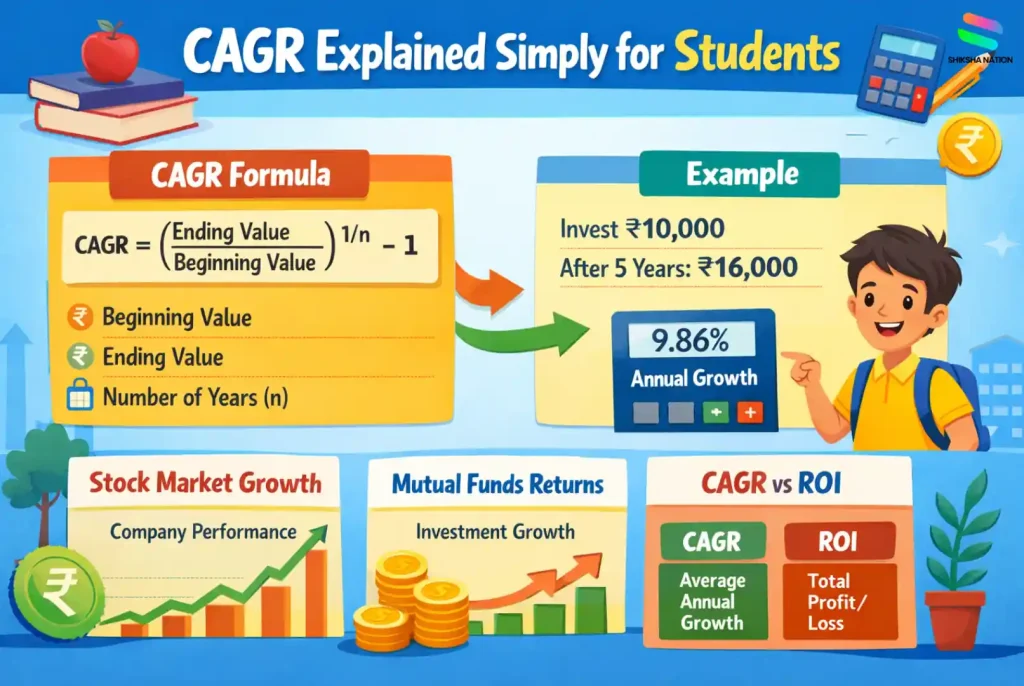 Illustration explaining CAGR full form, formula, and investment growth example.