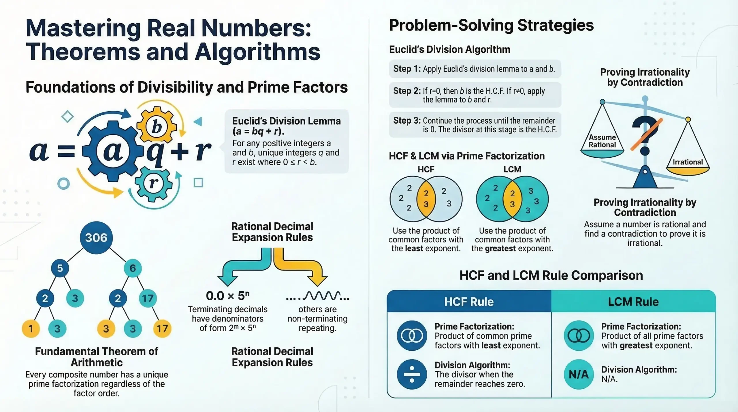 Real Numbers Class 10 Notes