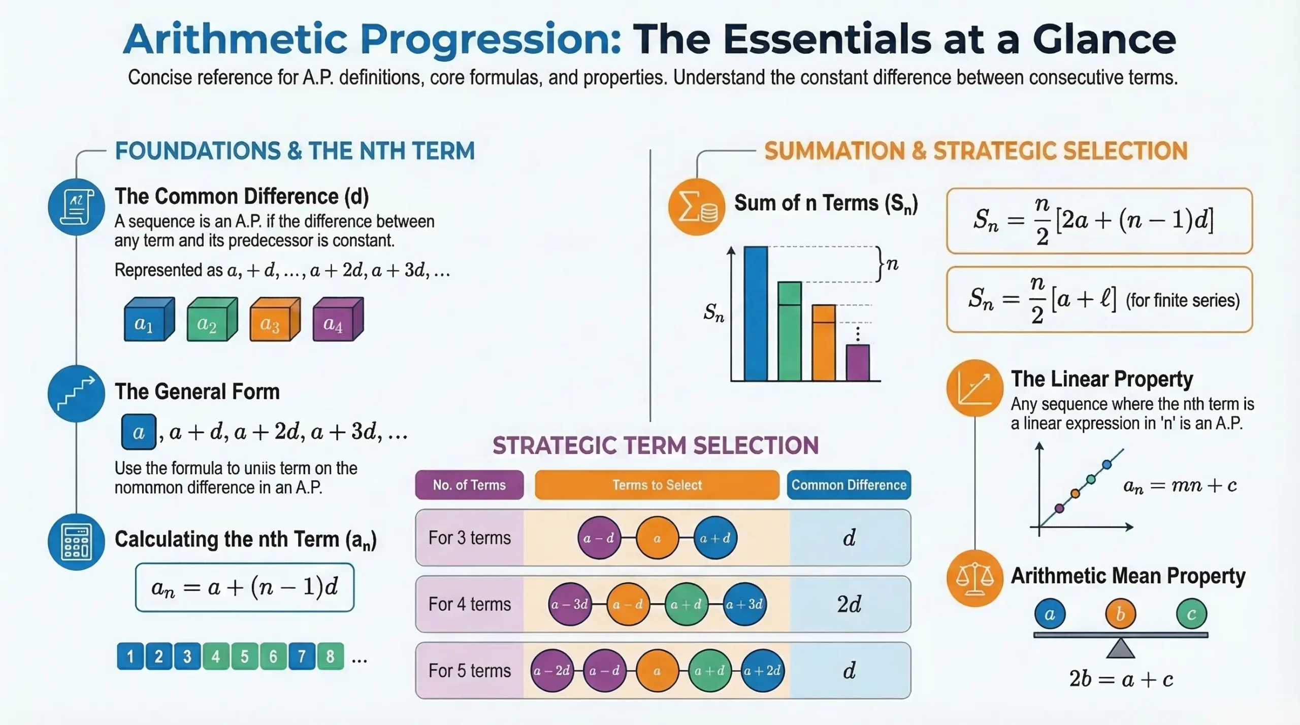 Arithmetic Progression Chapter 5 Class 10 Maths Notes