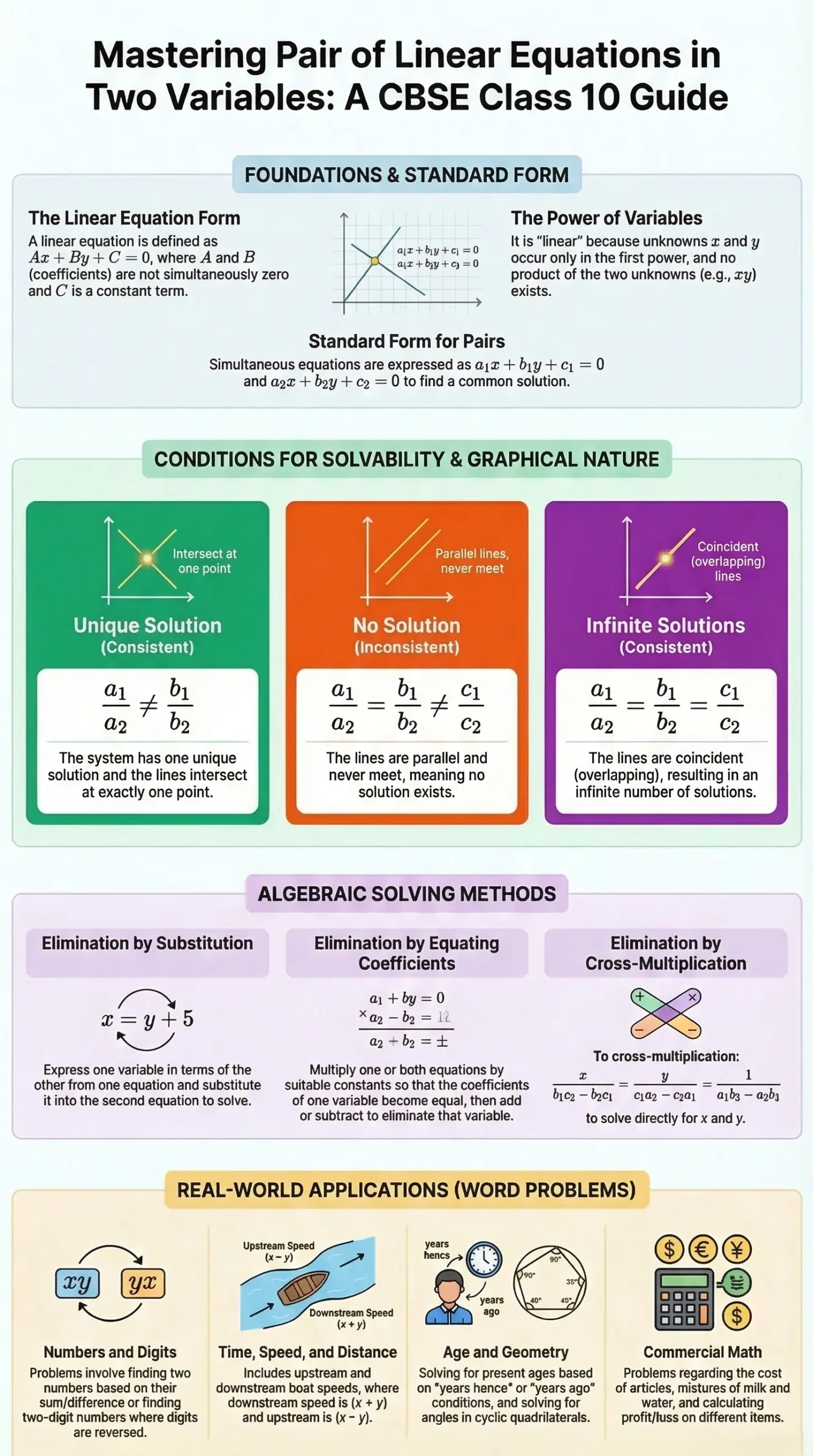 Linear Equation in Two Variables Class 10 