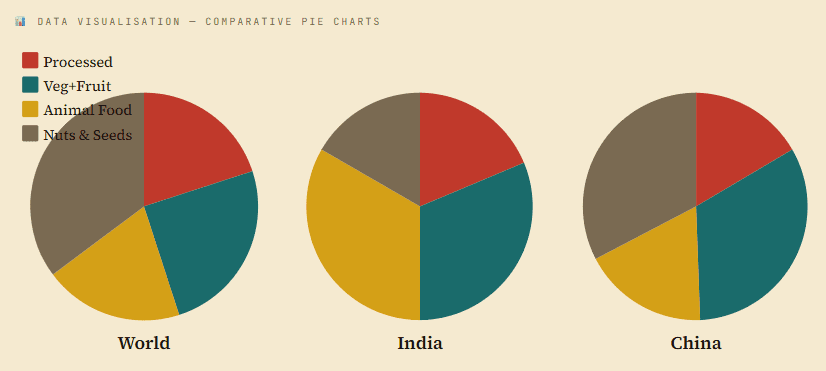 pie charts show consumption habits of India