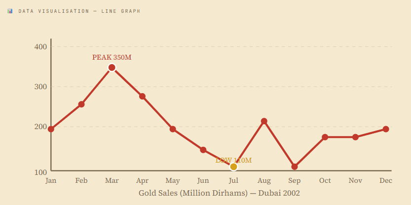the line graph chart