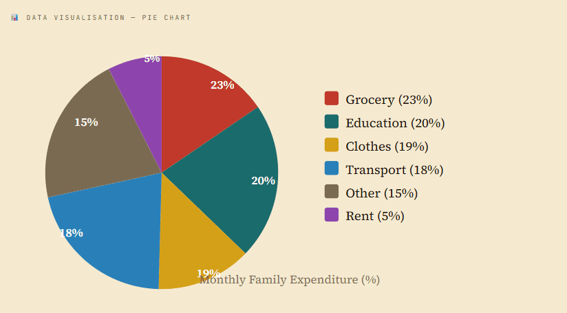 pie chart represents the amount of money