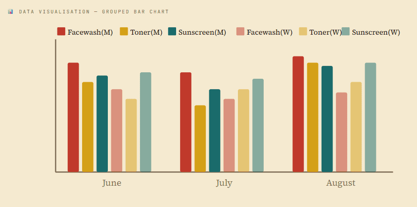 Grouped Bar Chart