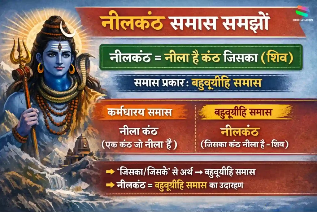 नीलकंठ समास का उदाहरण चित्र जिसमें बहुव्रीहि समास, समास विग्रह और कर्मधारय व बहुव्रीहि का अंतर समझाया गया है।