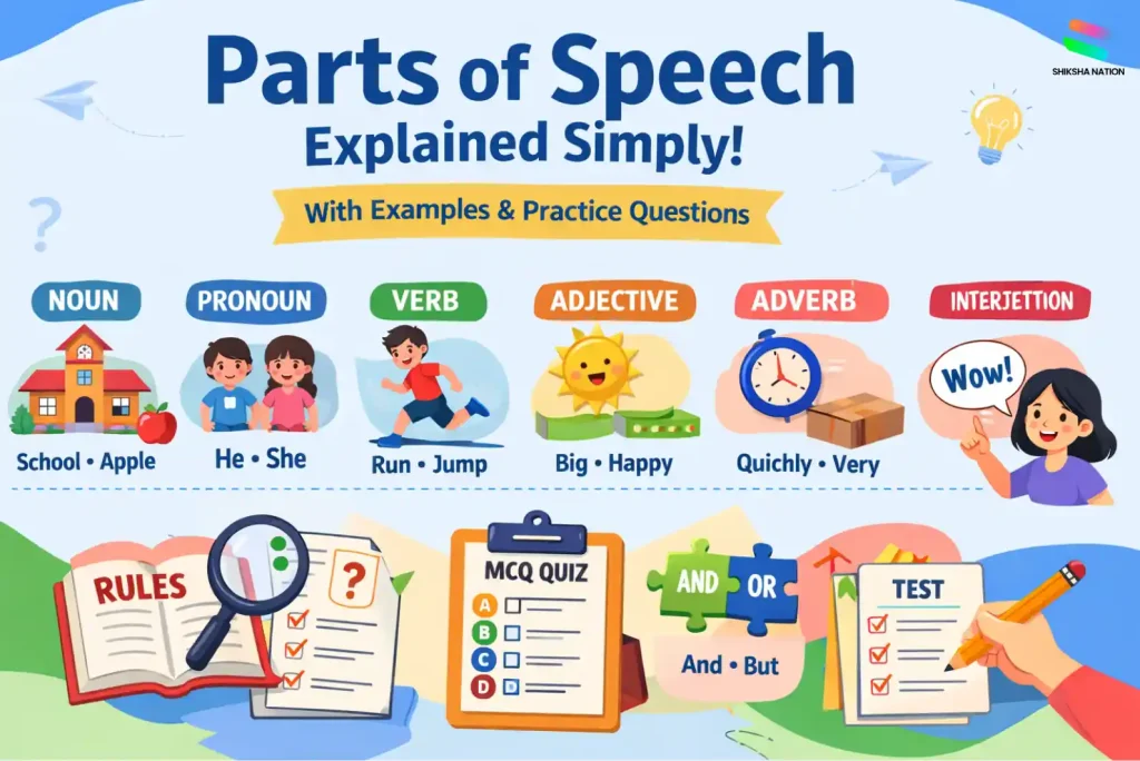 Parts of speech explained with examples including noun, pronoun, verb, adjective, adverb, preposition, conjunction, and interjection with practice questions