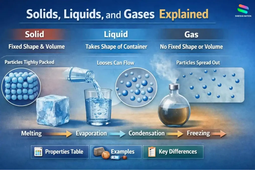solids liquids and gases diagram