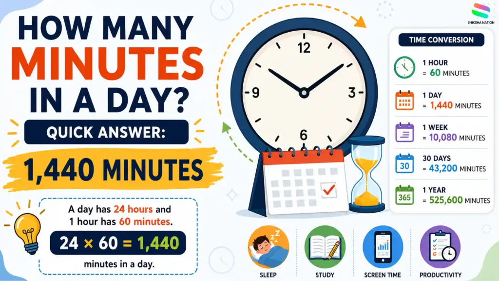 How many minutes in a day with 1440 minutes formula, clock illustration, and day to minutes conversion chart