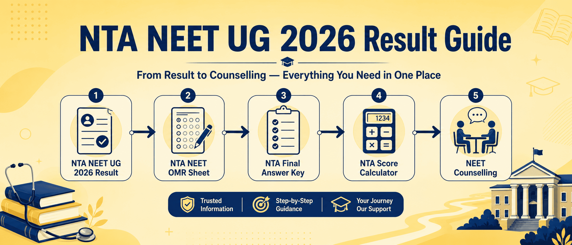 NTA NEET UG 2026 Result: OMR Sheet Download, Answer Key Status, and Everything You Need to Do Today
