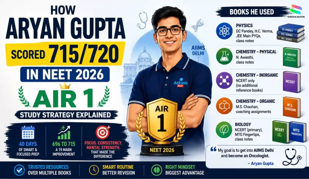 Aryan Gupta NEET 2026 AIR 1 study strategy with books, preparation routine, and 715 out of 720 score