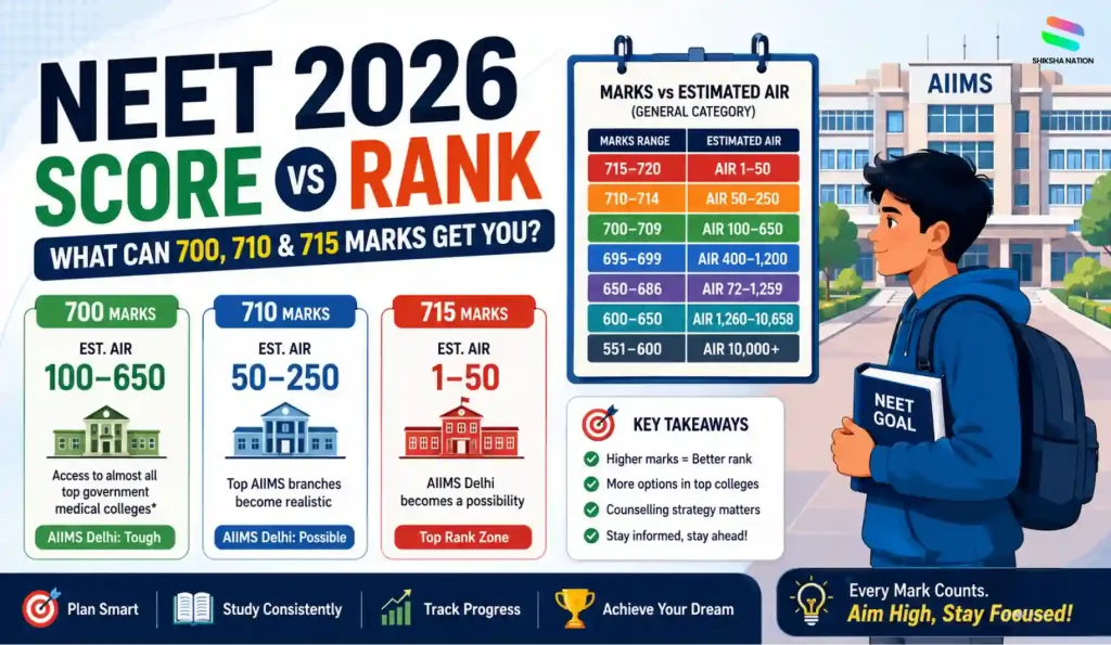 NEET 2026 Score vs Rank chart